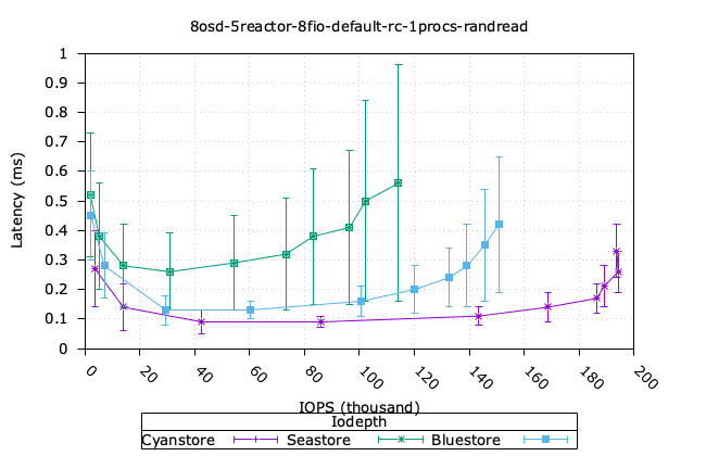 8osd_5reactor_8fio_default_rc_1procs_randread_iops_vs_lat.png