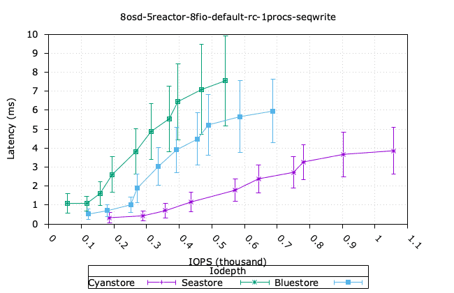 8osd_5reactor_8fio_default_rc_1procs_seqwrite_iops_vs_lat