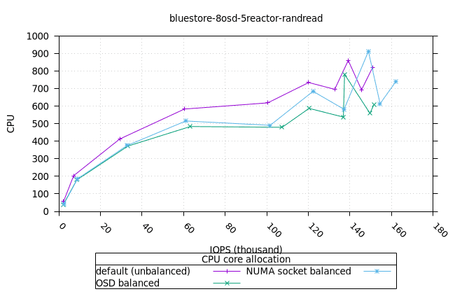 blue_8osd_5reactor_160at_8fio_randread_osd_cpu