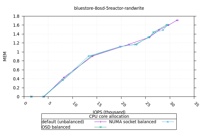 blue_8osd_5reactor_160at_8fio_randwrite_fio_mem