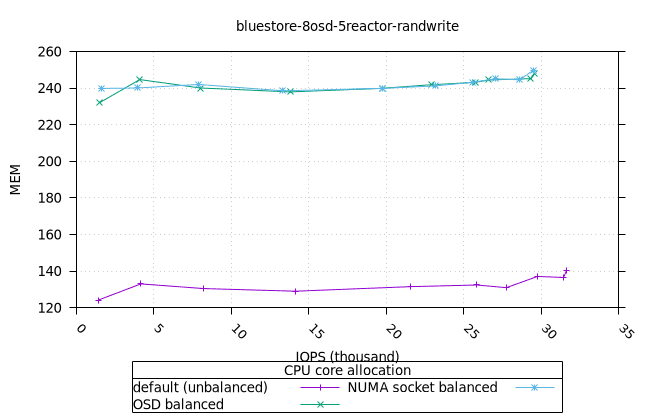 blue_8osd_5reactor_160at_8fio_randwrite_osd_mem