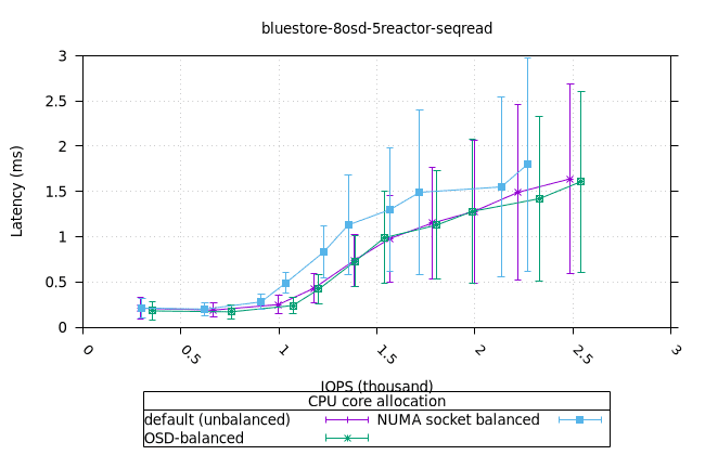 blue_8osd_5reactor_160at_8fio_seqread_bal_vs_unbal_iops_vs_lat