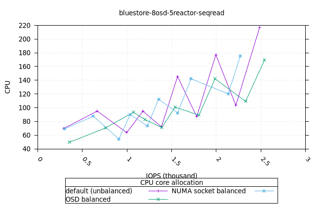 blue_8osd_5reactor_160at_8fio_seqread_osd_cpu