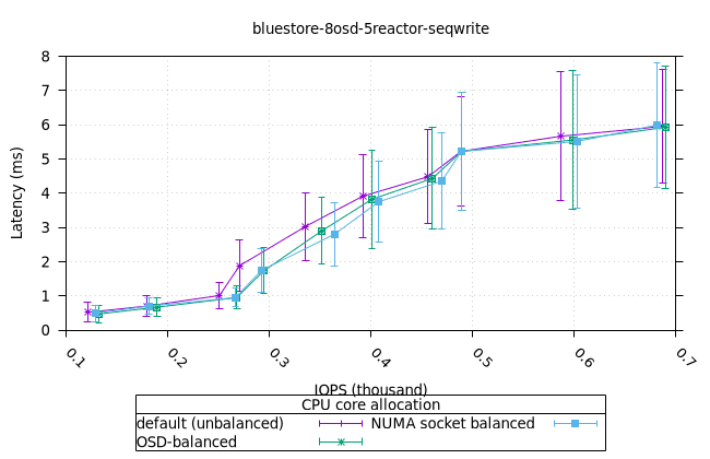 blue_8osd_5reactor_160at_8fio_seqwrite_bal_vs_unbal_iops_vs_lat