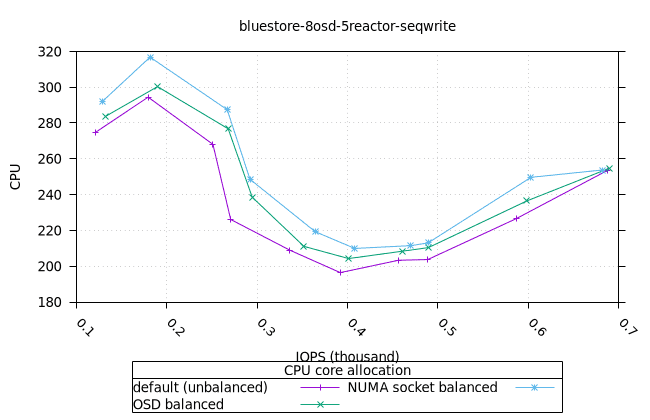 blue_8osd_5reactor_160at_8fio_seqwrite_osd_cpu