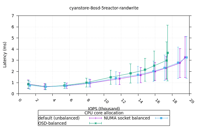 cyan_8osd_5reactor_8fio_randwrite_bal_vs_unbal_iops_vs_lat