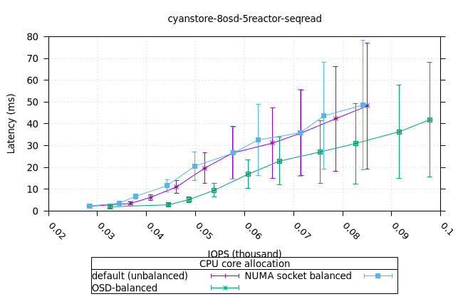 cyan_8osd_5reactor_8fio_seqread_bal_vs_unbal_iops_vs_lat