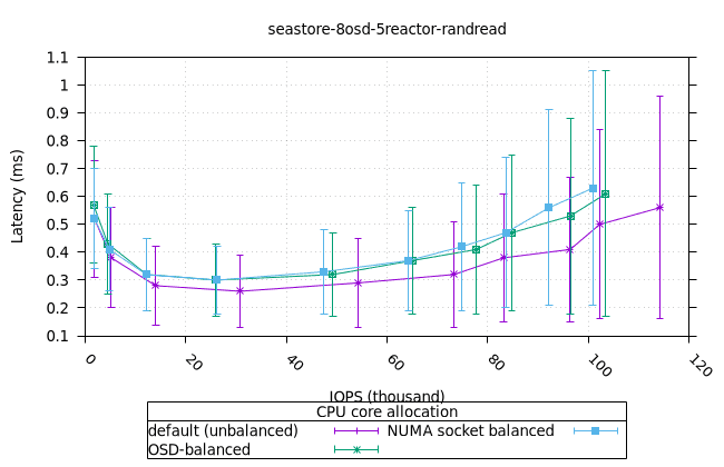 sea_8osd_5reactor_8fio_randread_bal_vs_unbal_iops_vs_lat