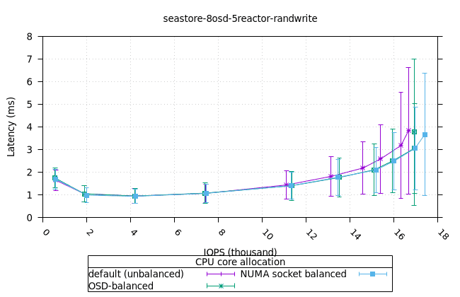 sea_8osd_5reactor_8fio_randwrite_bal_vs_unbal_iops_vs_lat