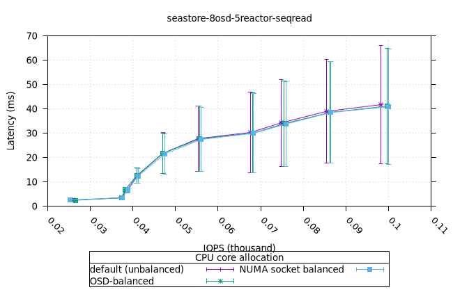 sea_8osd_5reactor_8fio_seqread_bal_vs_unbal_iops_vs_lat