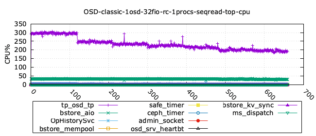 classic_seqread_osd_cpu