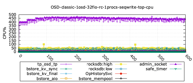 classic_seqwrite_osd_cpu