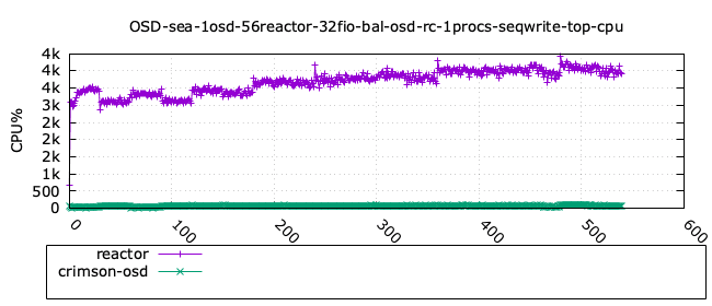 seastore_seqwrite_osd_cpu
