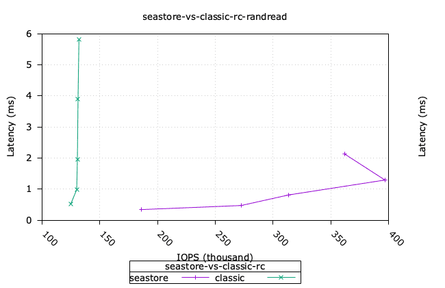 Seastore vs Classic (dual reactor config) - randread - IOPS vs
Latency