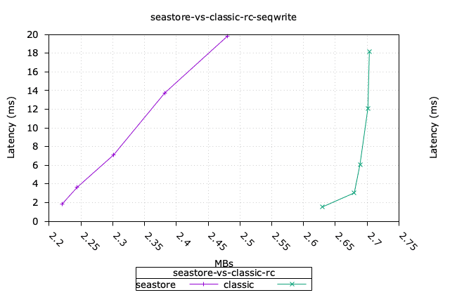 Seastore vs Classic - seqwrite - IOPS vs
Latency